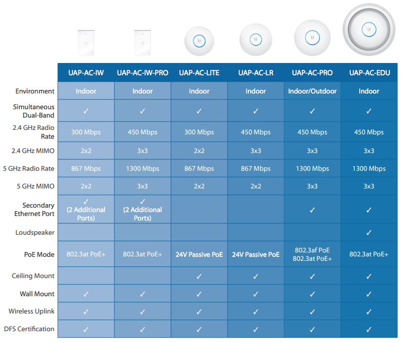 unifi-ac-compare