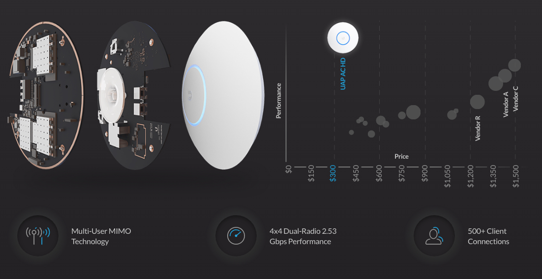unifi-ap-hd-multi-mimo