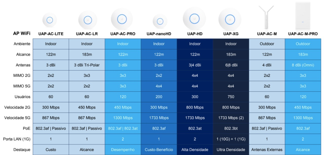 Ubiquiti UniFi – Access Points Wireless - NetSol Segurança na Internet