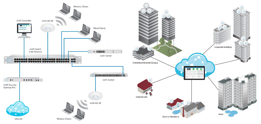 cenarios-de-uso-unifi